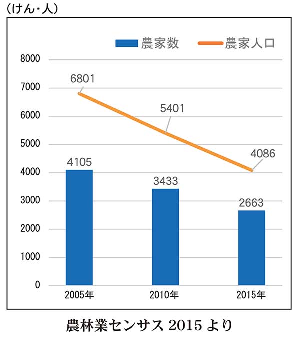 今治市の農家数と農家人口のうつりかわり