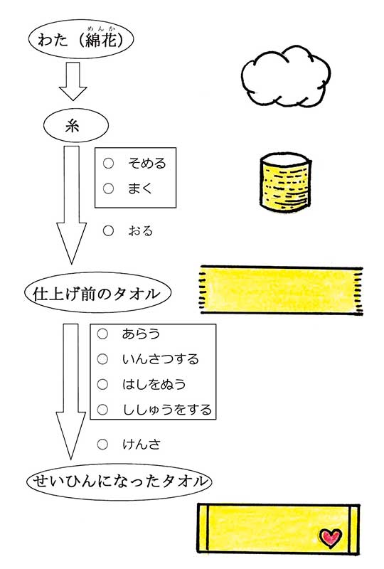 タオルができるまで