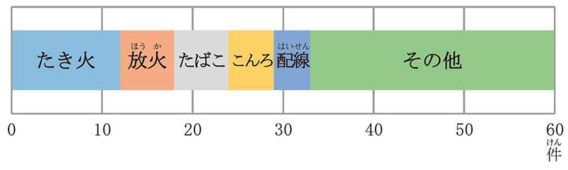 火事の原因