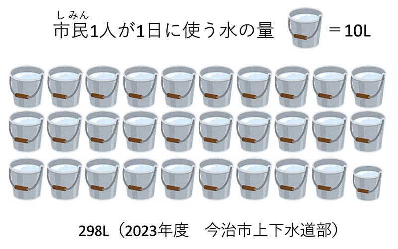 市民が１日に使う水の量
