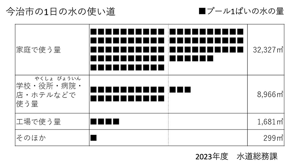今治市の１日の水の使い道