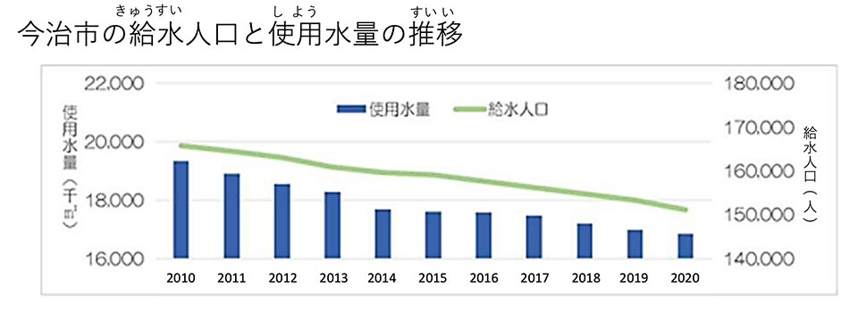 今治市の給水人口と使用の水量の推移