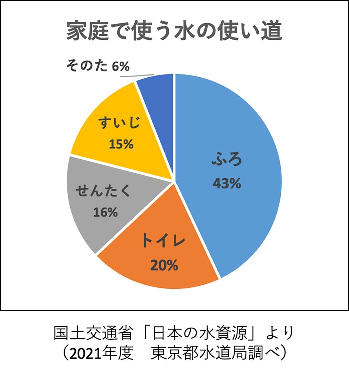家庭で使う水の量