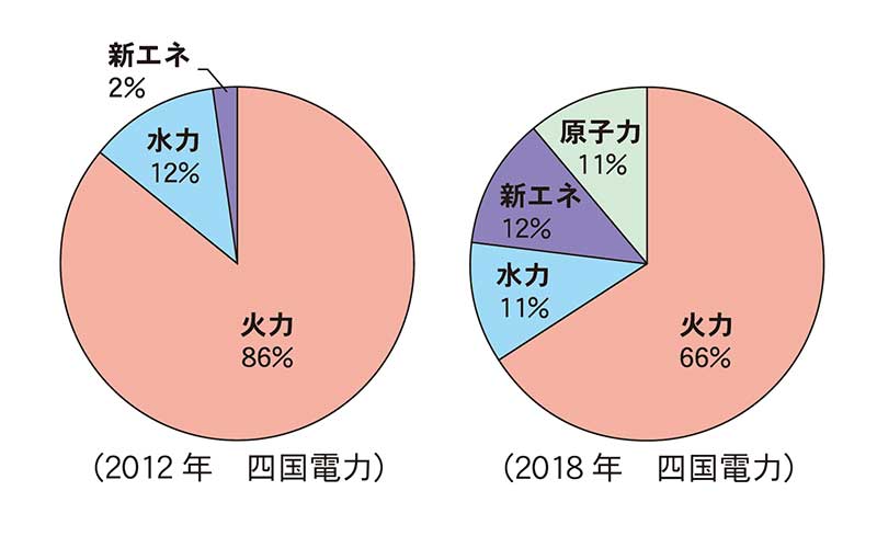 円グラフ
