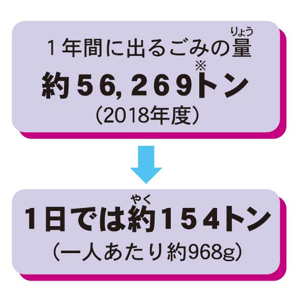 ゴミの量