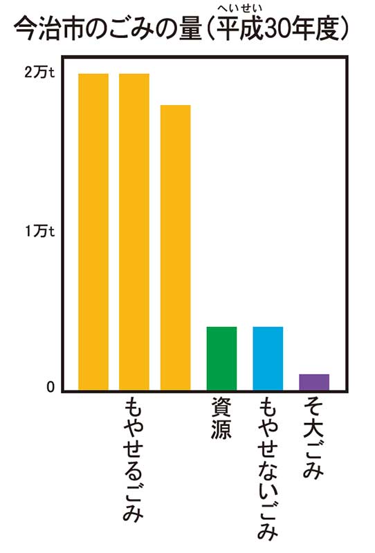 1年間に出るゴミの量
