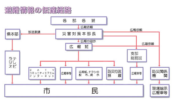 避難情報