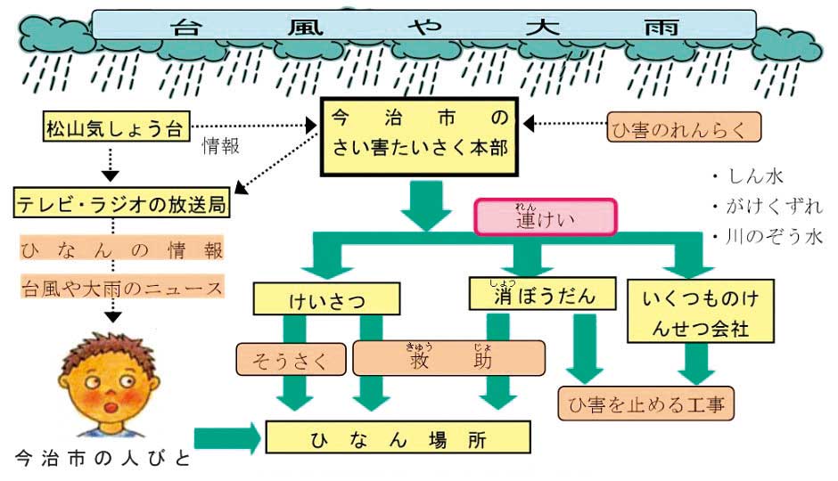 風水害の対応