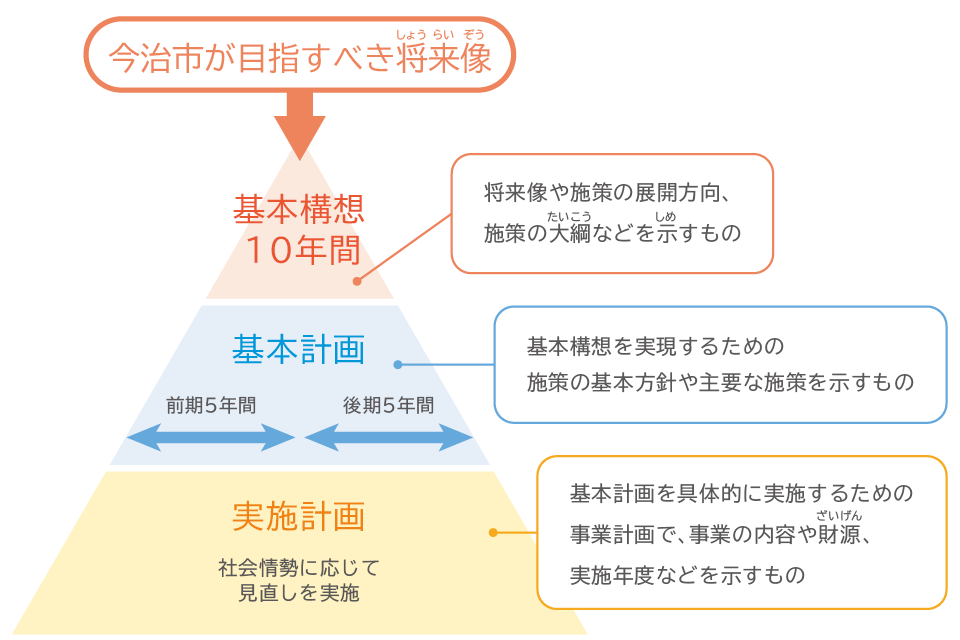 基本構想:10年間、基本計画：前期5年間・後期5年間、実施計画：社会情勢に応じて見直しを実施