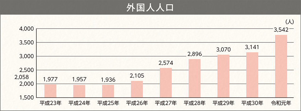 外国人人口推移