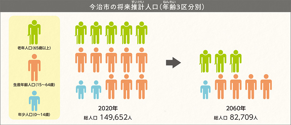 今治市の将来推計人口（年齢3区分別）