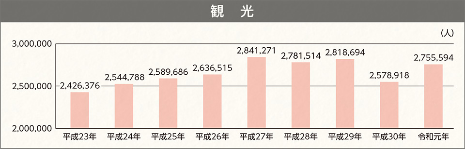 観光客推移