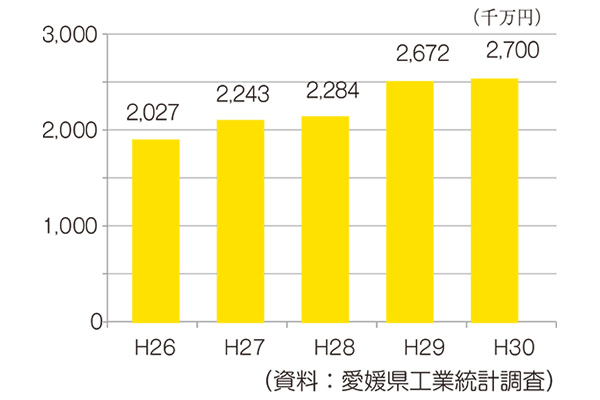資料：愛媛県工業統計調査