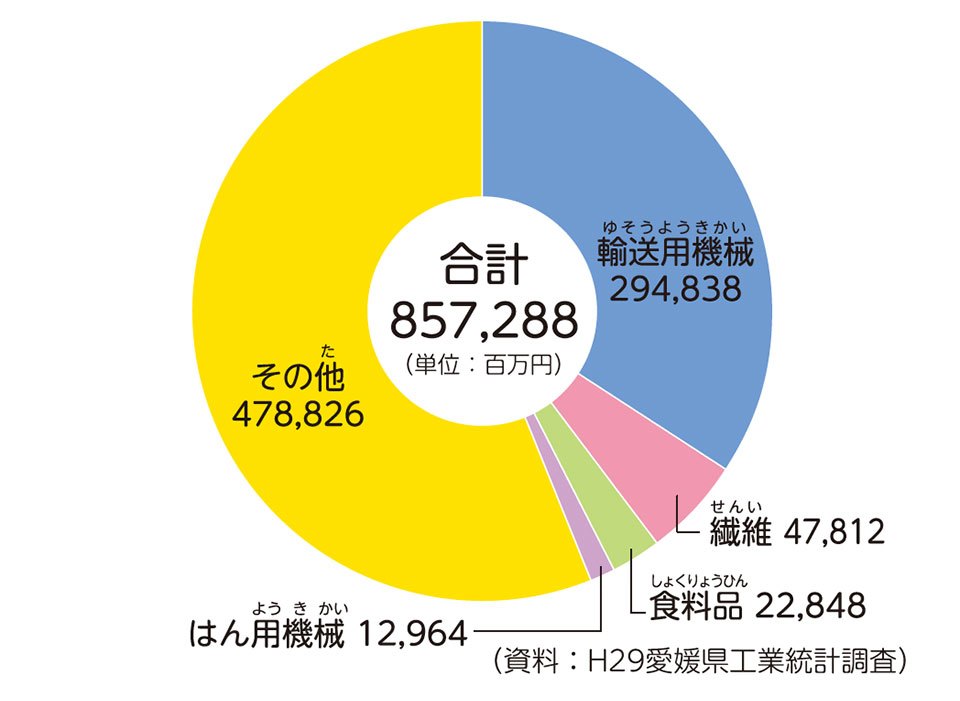 資料：H29愛媛県工業統計調査