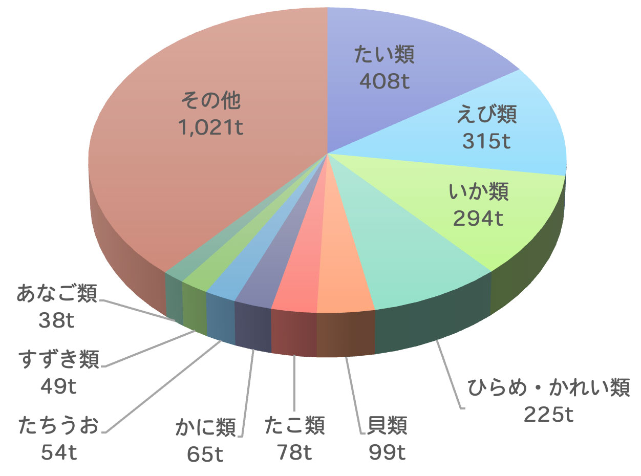 令和4年海面漁業漁獲生産統計調査