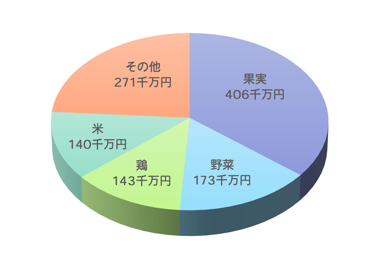 令和4年市町村別農業産出額（統計）